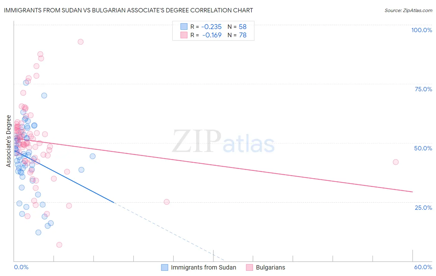 Immigrants from Sudan vs Bulgarian Associate's Degree