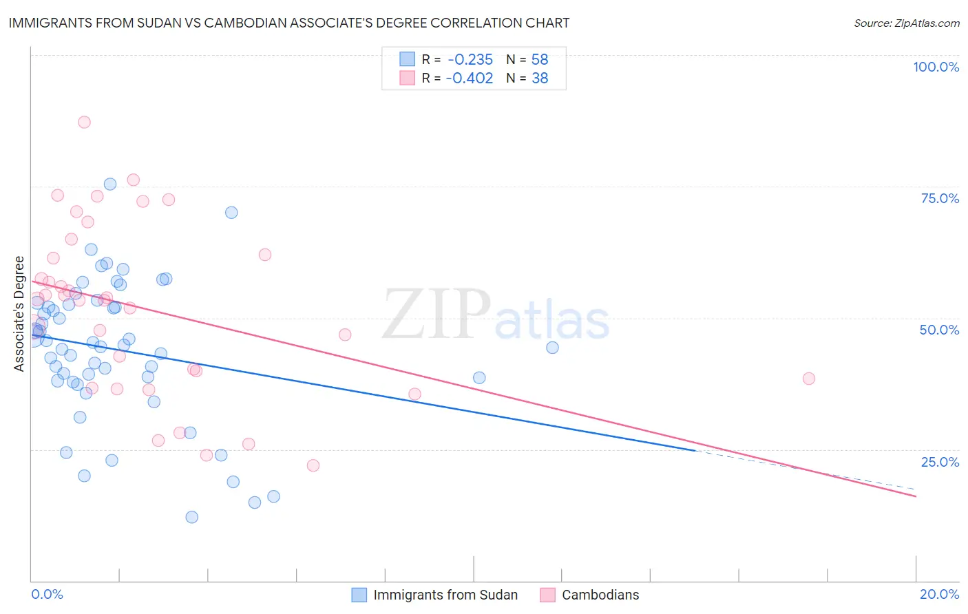 Immigrants from Sudan vs Cambodian Associate's Degree