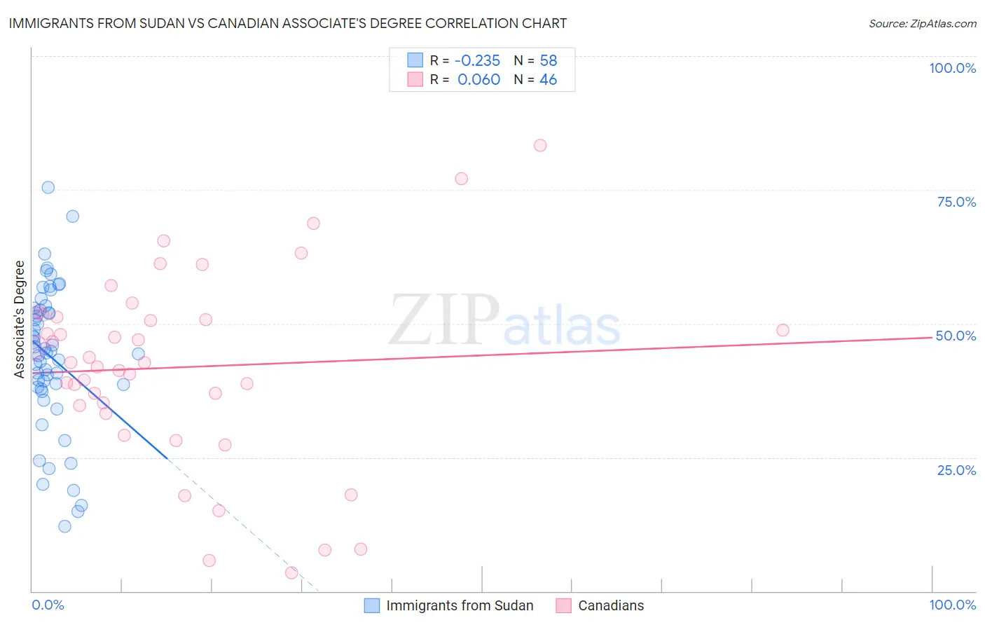 Immigrants from Sudan vs Canadian Associate's Degree