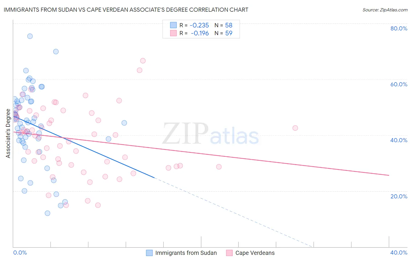 Immigrants from Sudan vs Cape Verdean Associate's Degree