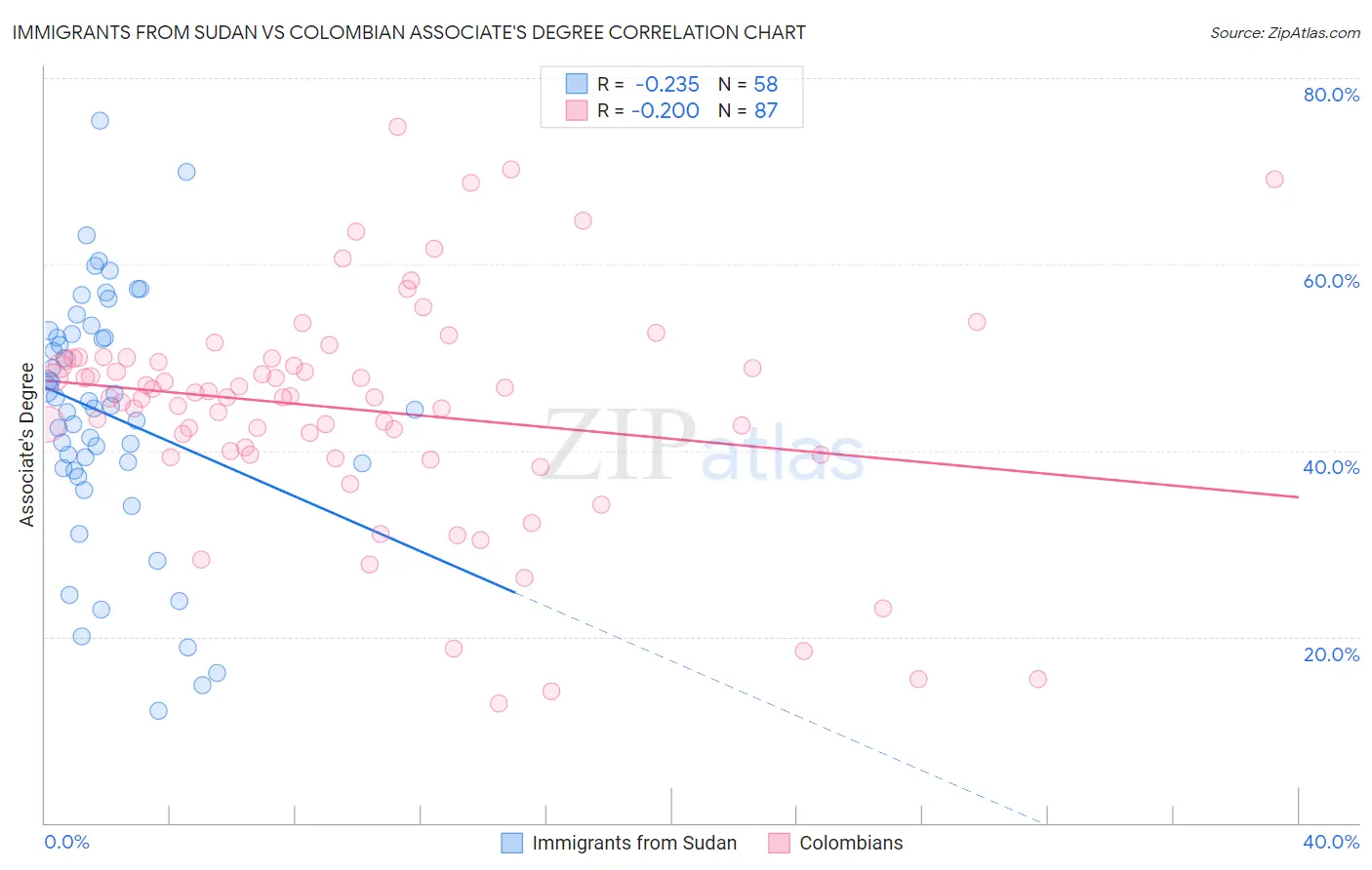 Immigrants from Sudan vs Colombian Associate's Degree