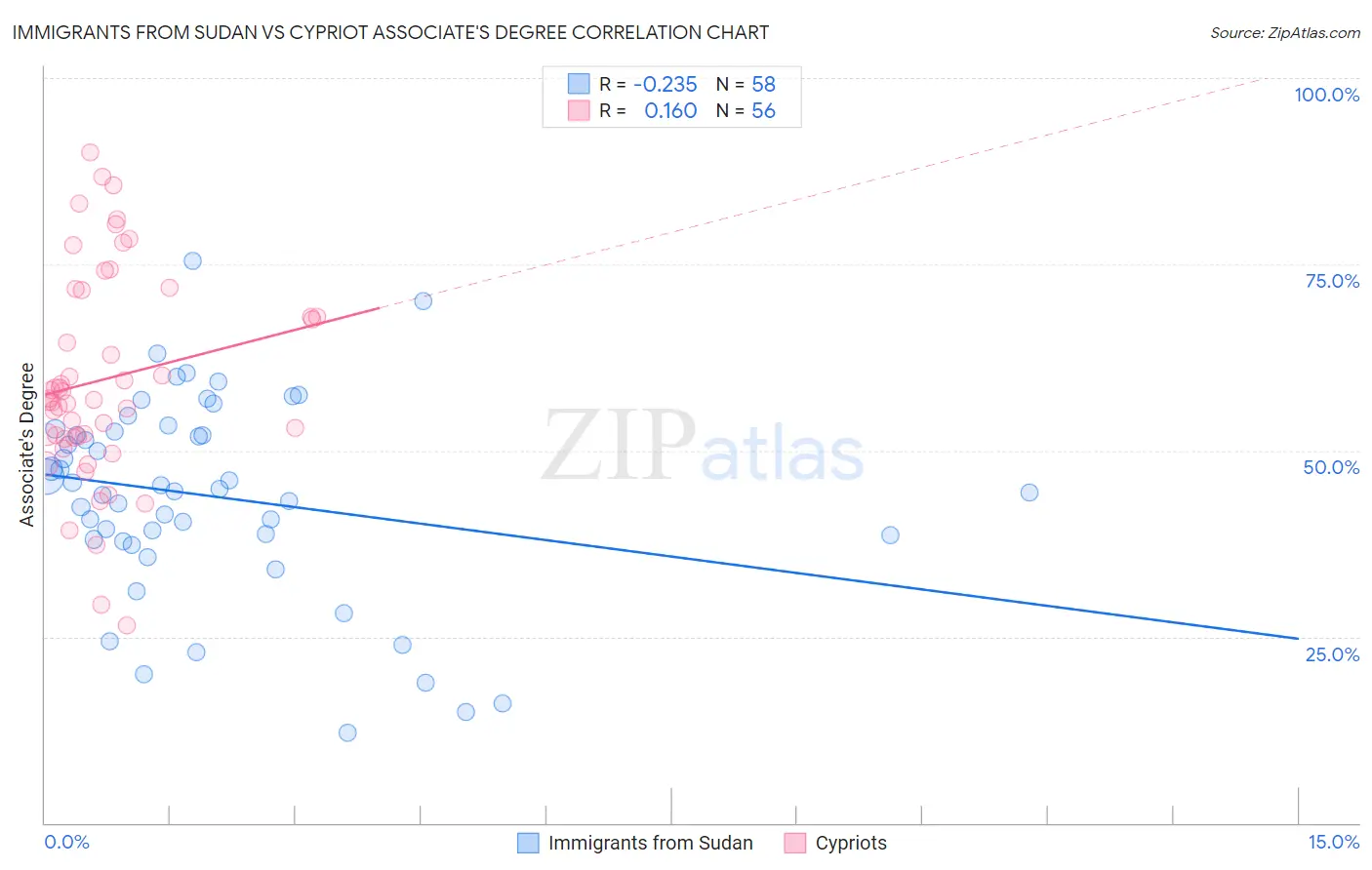 Immigrants from Sudan vs Cypriot Associate's Degree