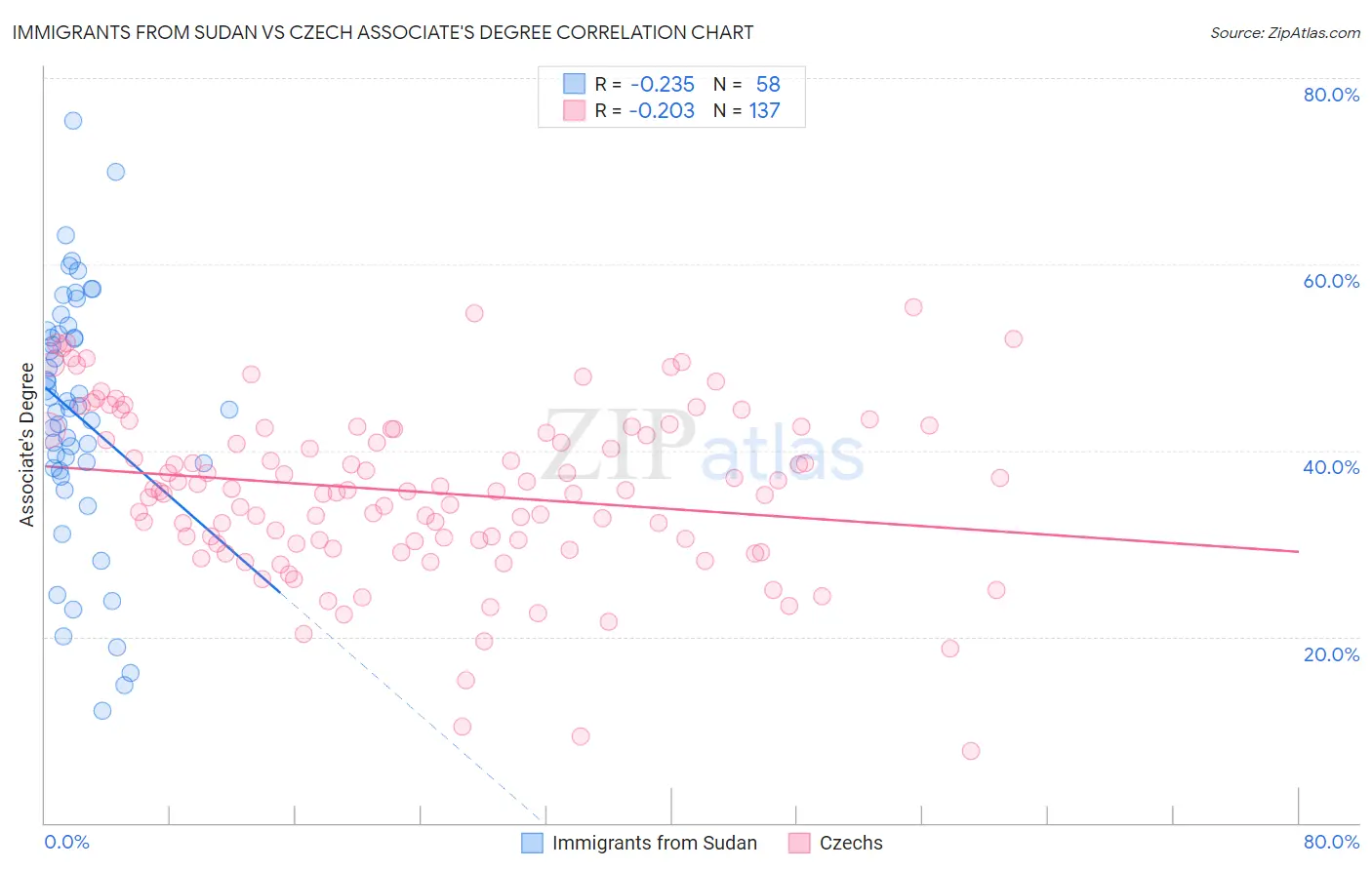 Immigrants from Sudan vs Czech Associate's Degree