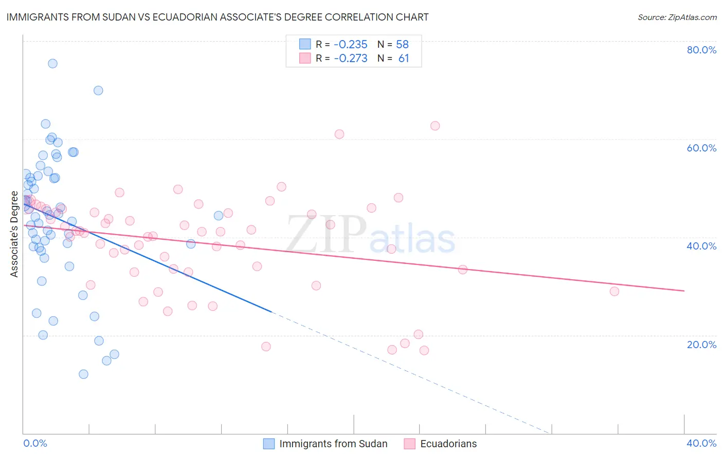 Immigrants from Sudan vs Ecuadorian Associate's Degree