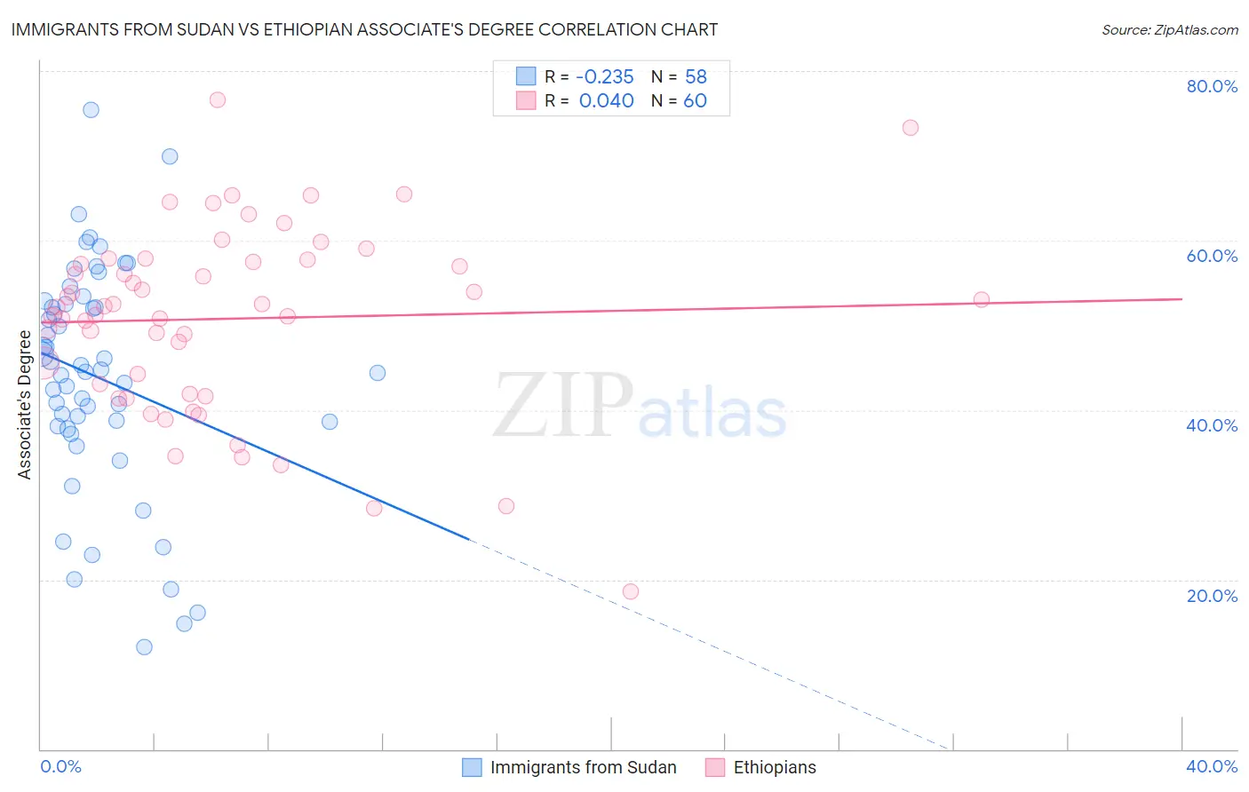 Immigrants from Sudan vs Ethiopian Associate's Degree