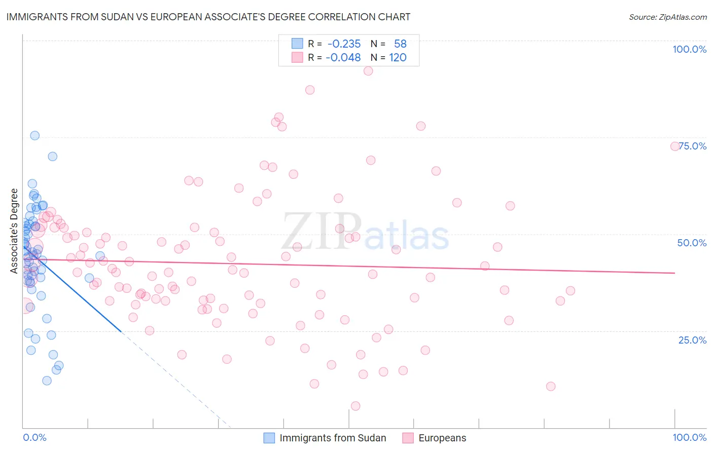 Immigrants from Sudan vs European Associate's Degree