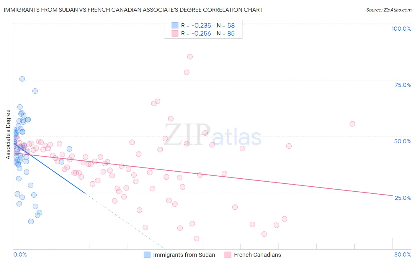 Immigrants from Sudan vs French Canadian Associate's Degree