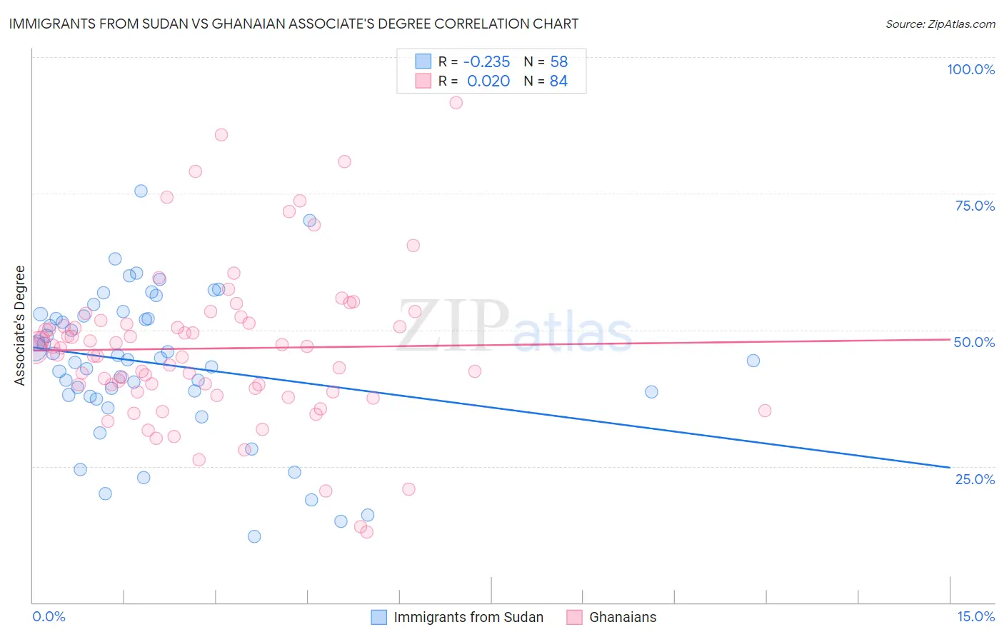 Immigrants from Sudan vs Ghanaian Associate's Degree