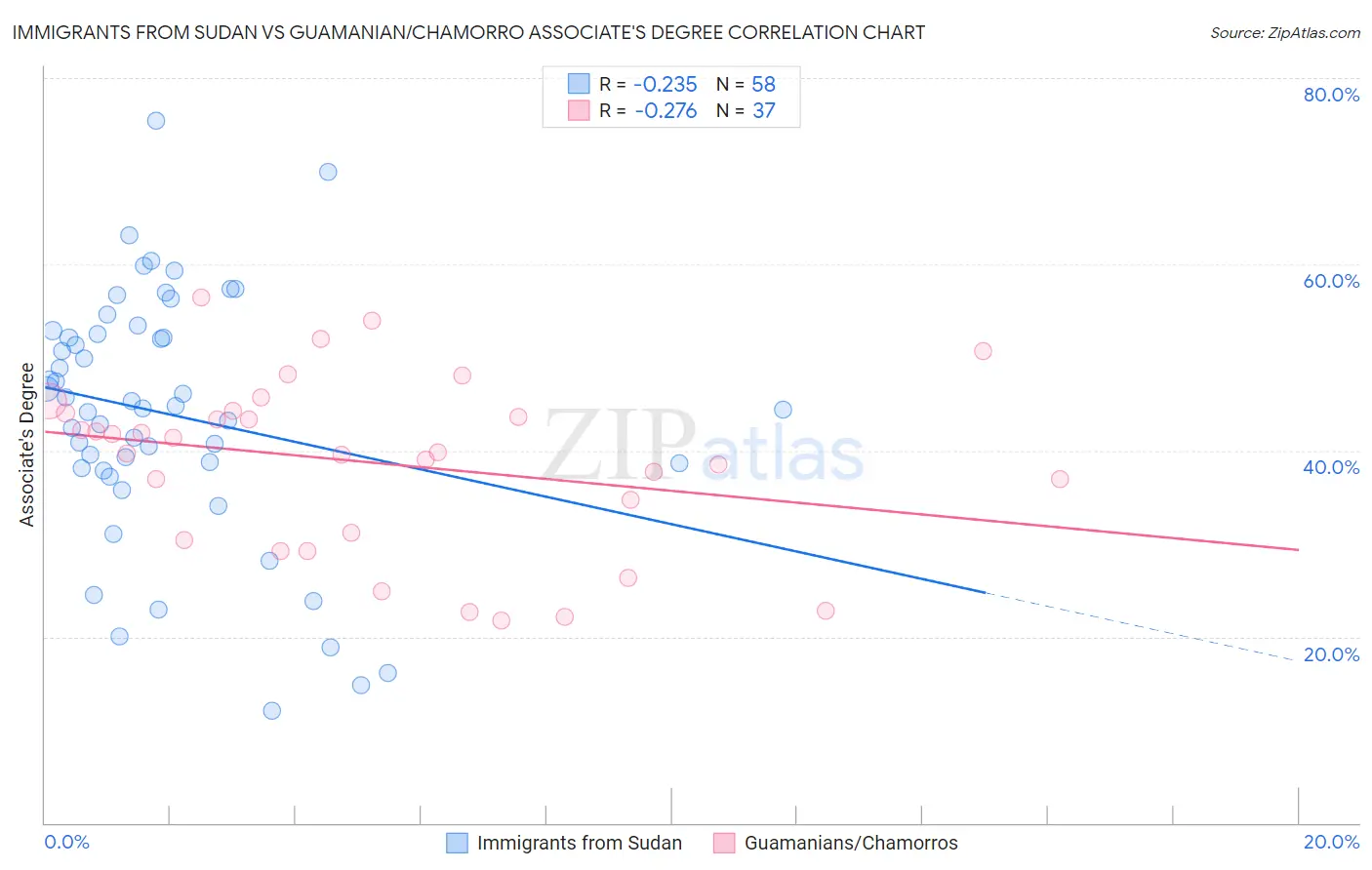 Immigrants from Sudan vs Guamanian/Chamorro Associate's Degree