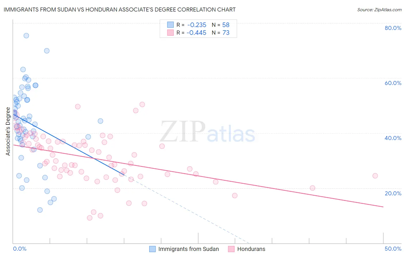 Immigrants from Sudan vs Honduran Associate's Degree