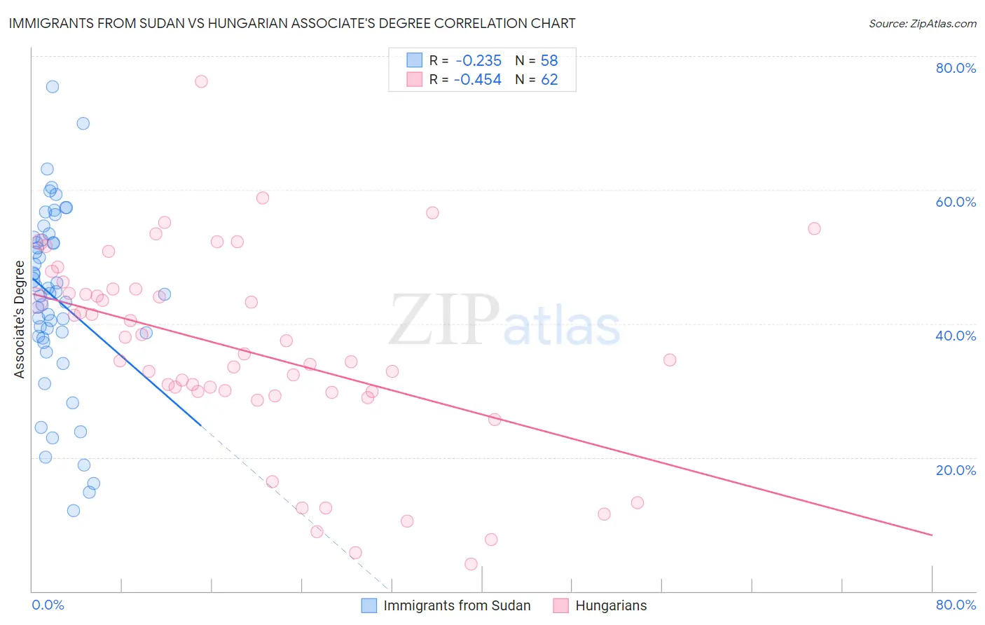 Immigrants from Sudan vs Hungarian Associate's Degree