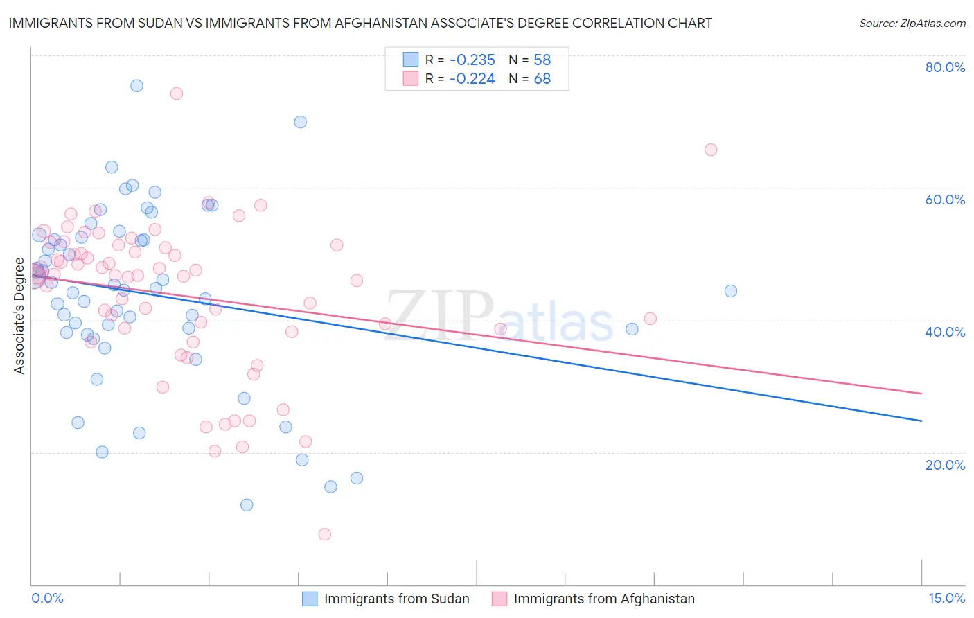 Immigrants from Sudan vs Immigrants from Afghanistan Associate's Degree