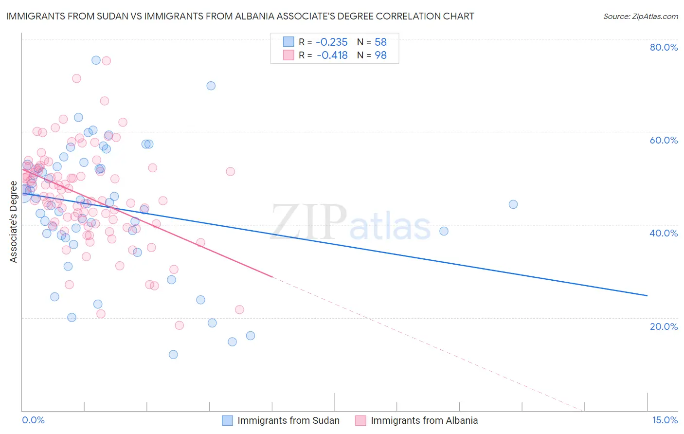 Immigrants from Sudan vs Immigrants from Albania Associate's Degree