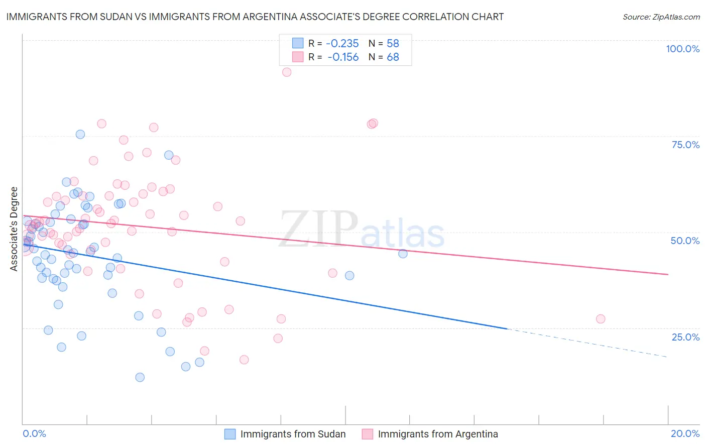 Immigrants from Sudan vs Immigrants from Argentina Associate's Degree