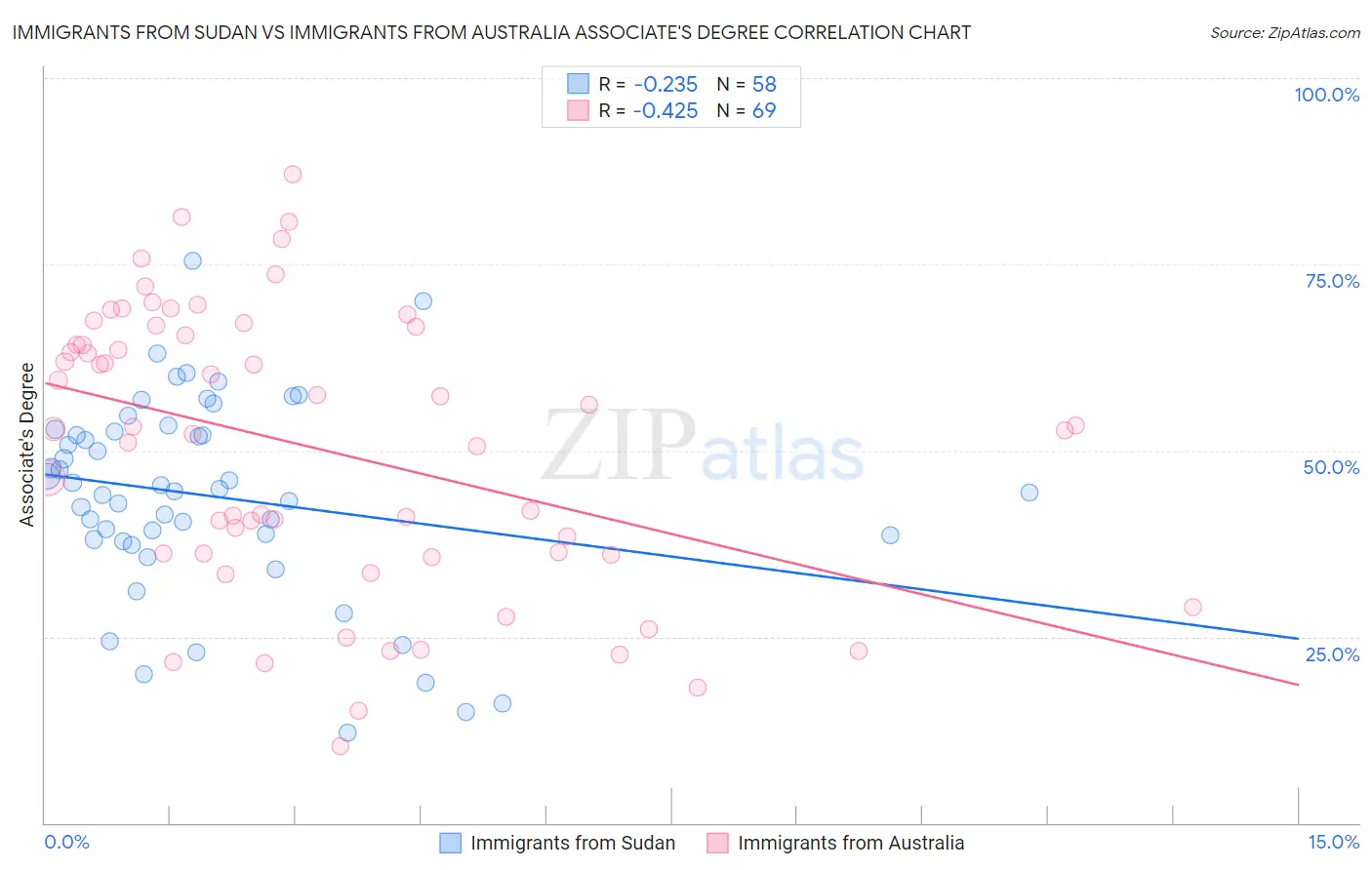 Immigrants from Sudan vs Immigrants from Australia Associate's Degree