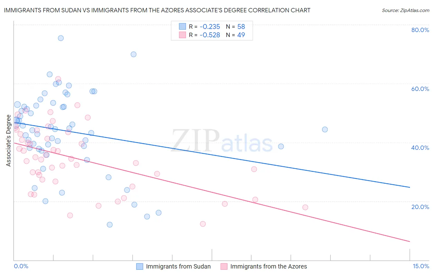 Immigrants from Sudan vs Immigrants from the Azores Associate's Degree