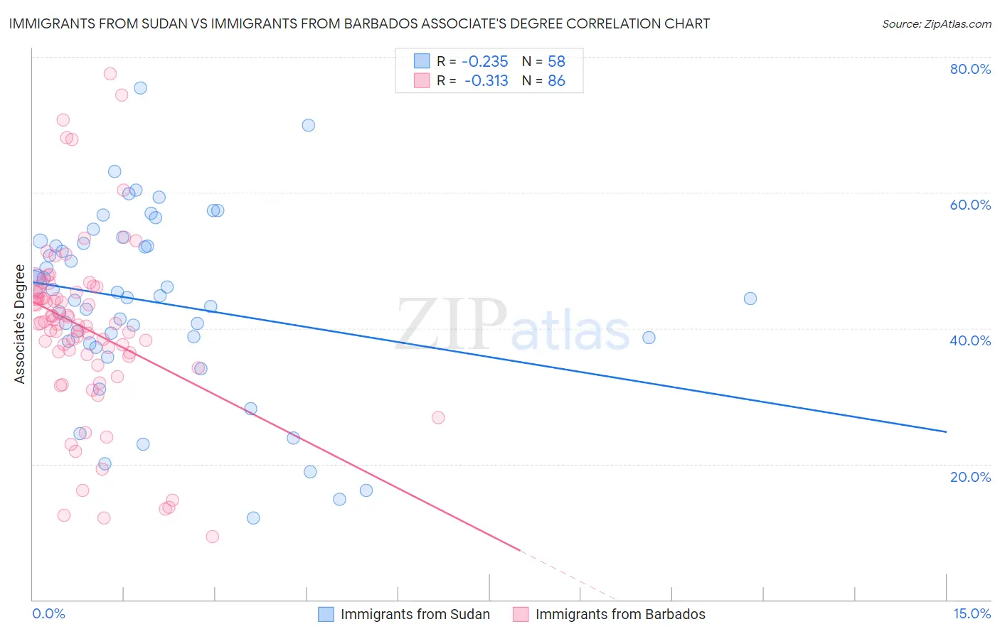 Immigrants from Sudan vs Immigrants from Barbados Associate's Degree