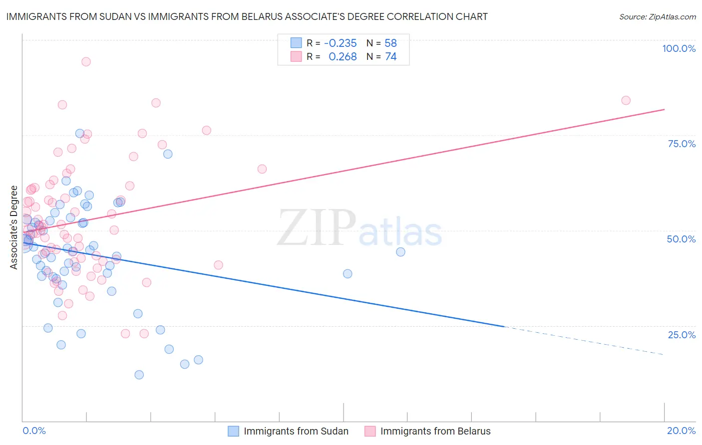 Immigrants from Sudan vs Immigrants from Belarus Associate's Degree