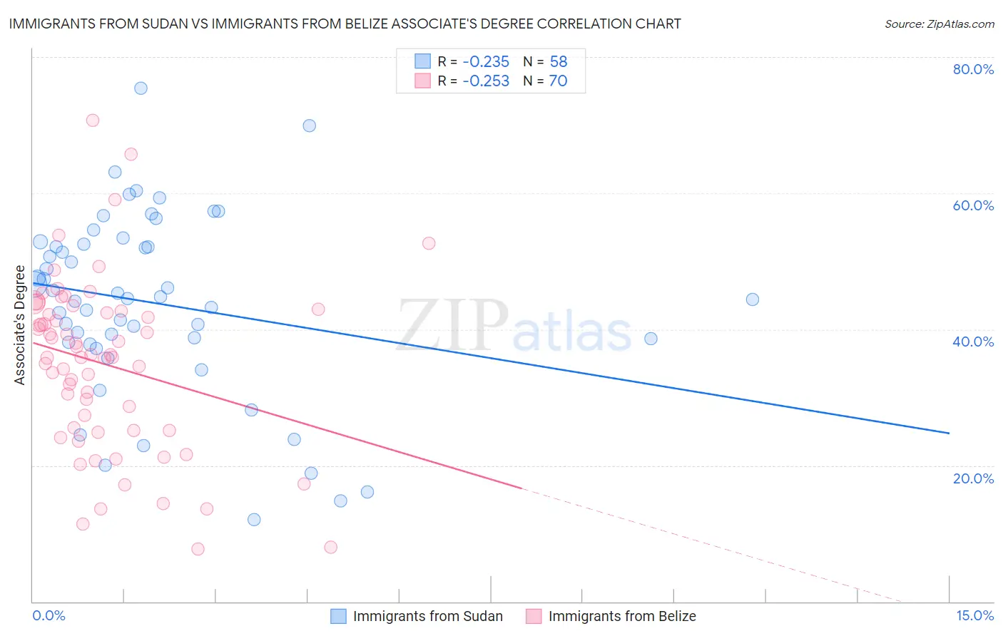 Immigrants from Sudan vs Immigrants from Belize Associate's Degree