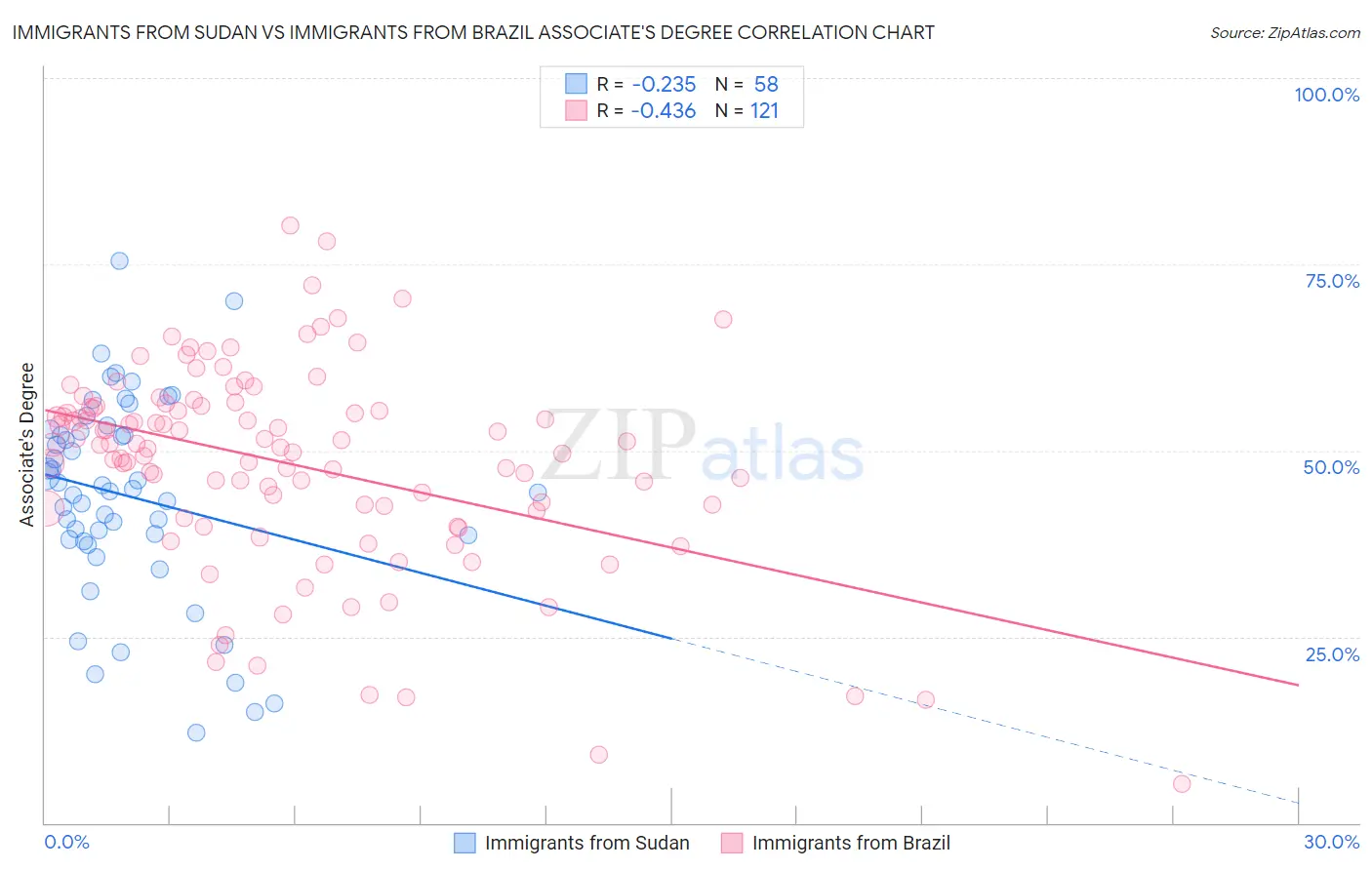 Immigrants from Sudan vs Immigrants from Brazil Associate's Degree