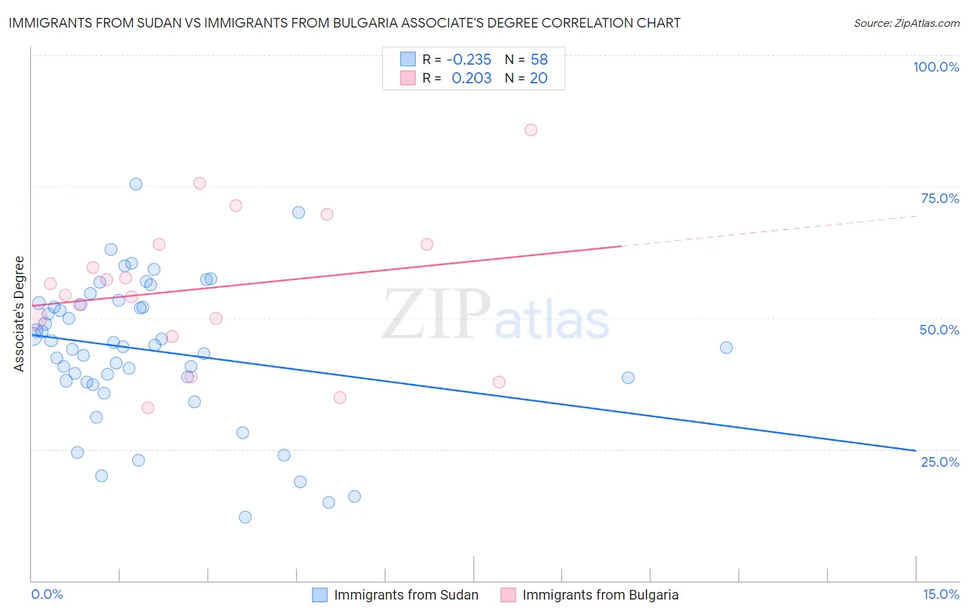 Immigrants from Sudan vs Immigrants from Bulgaria Associate's Degree