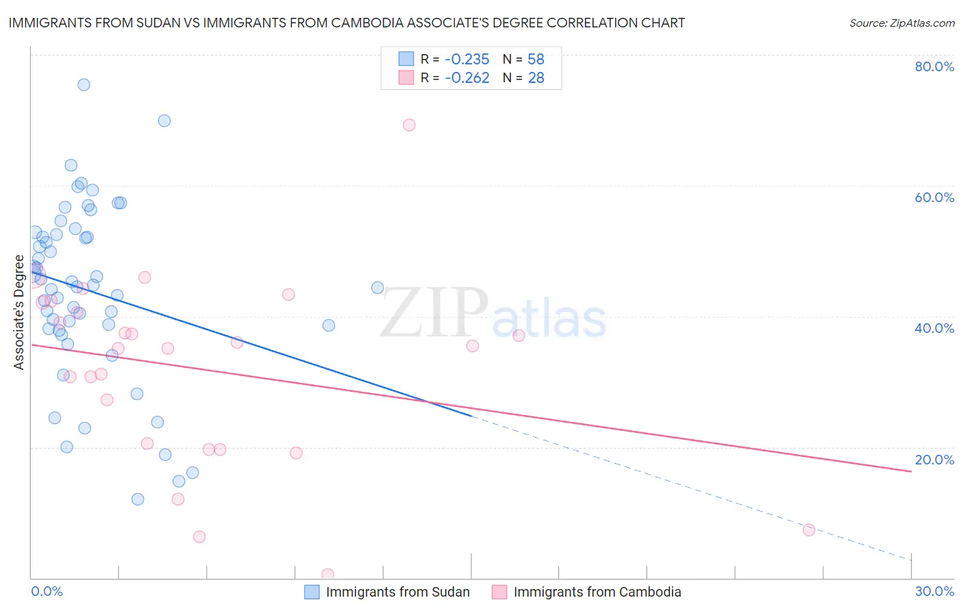 Immigrants from Sudan vs Immigrants from Cambodia Associate's Degree