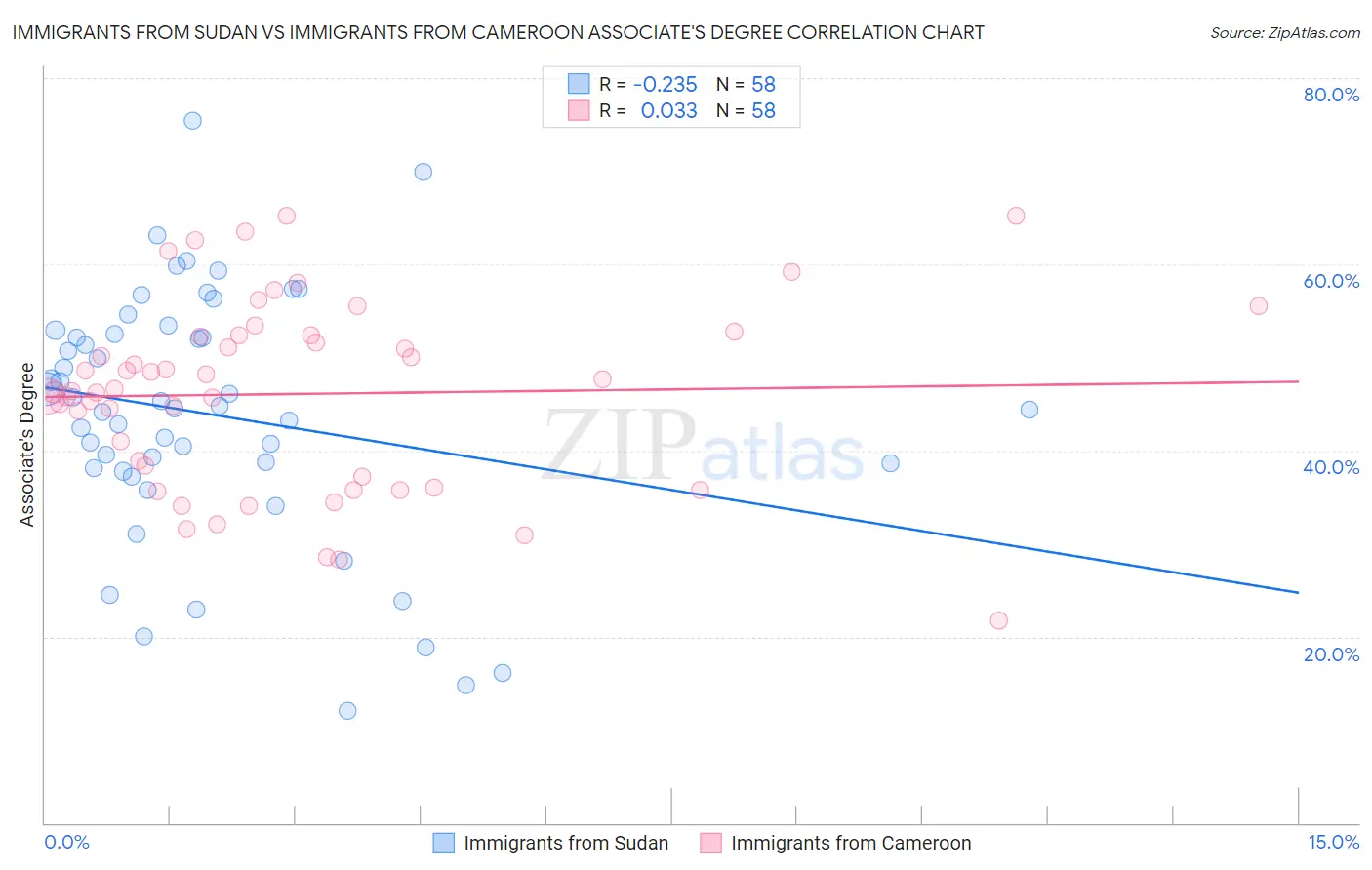 Immigrants from Sudan vs Immigrants from Cameroon Associate's Degree