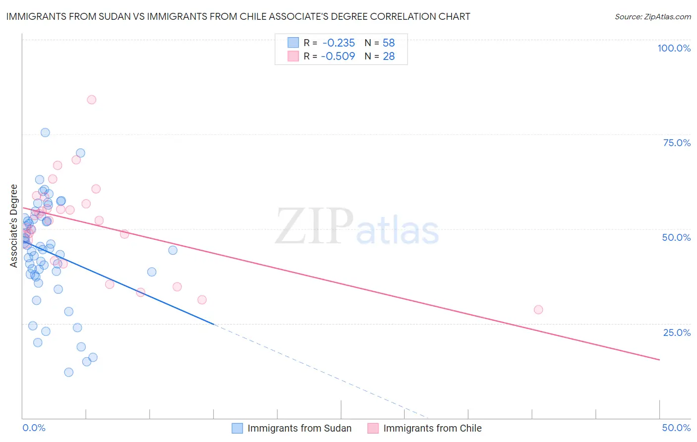 Immigrants from Sudan vs Immigrants from Chile Associate's Degree