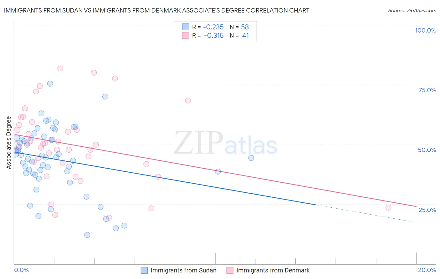 Immigrants from Sudan vs Immigrants from Denmark Associate's Degree