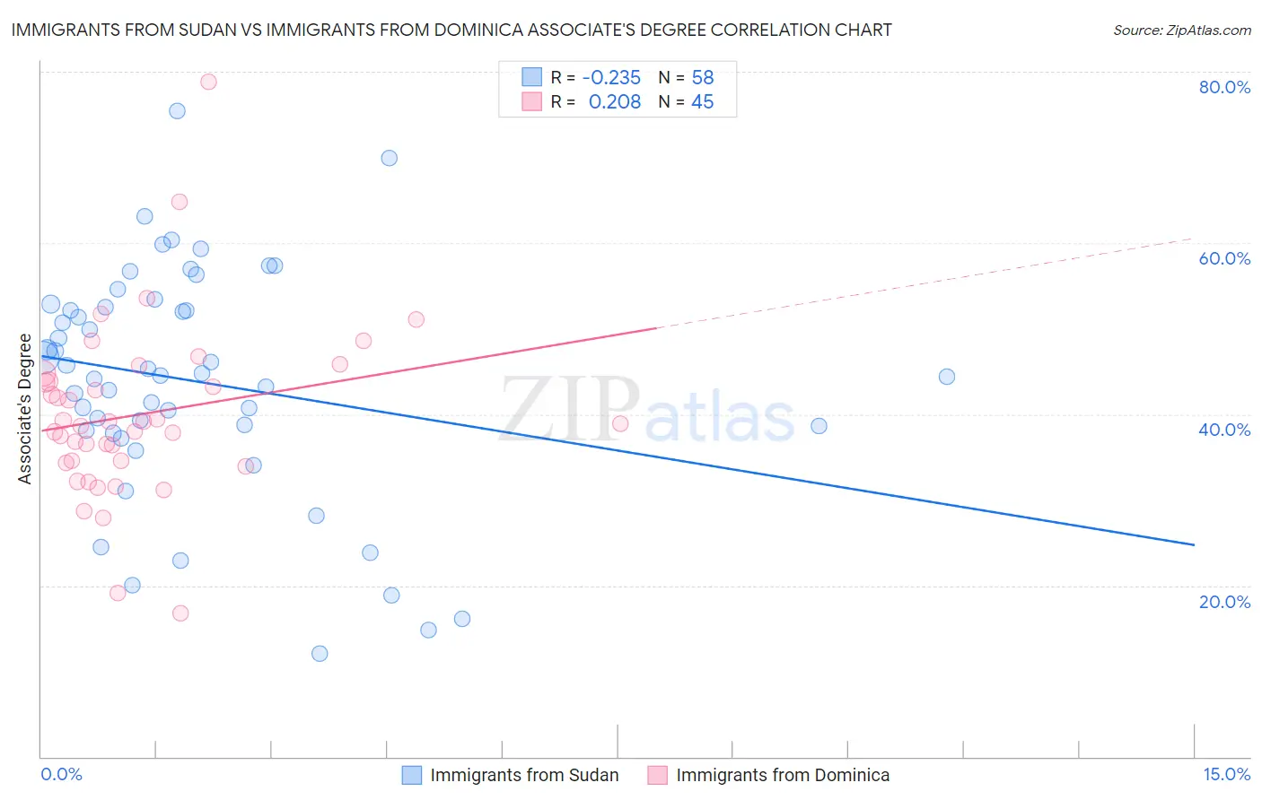 Immigrants from Sudan vs Immigrants from Dominica Associate's Degree