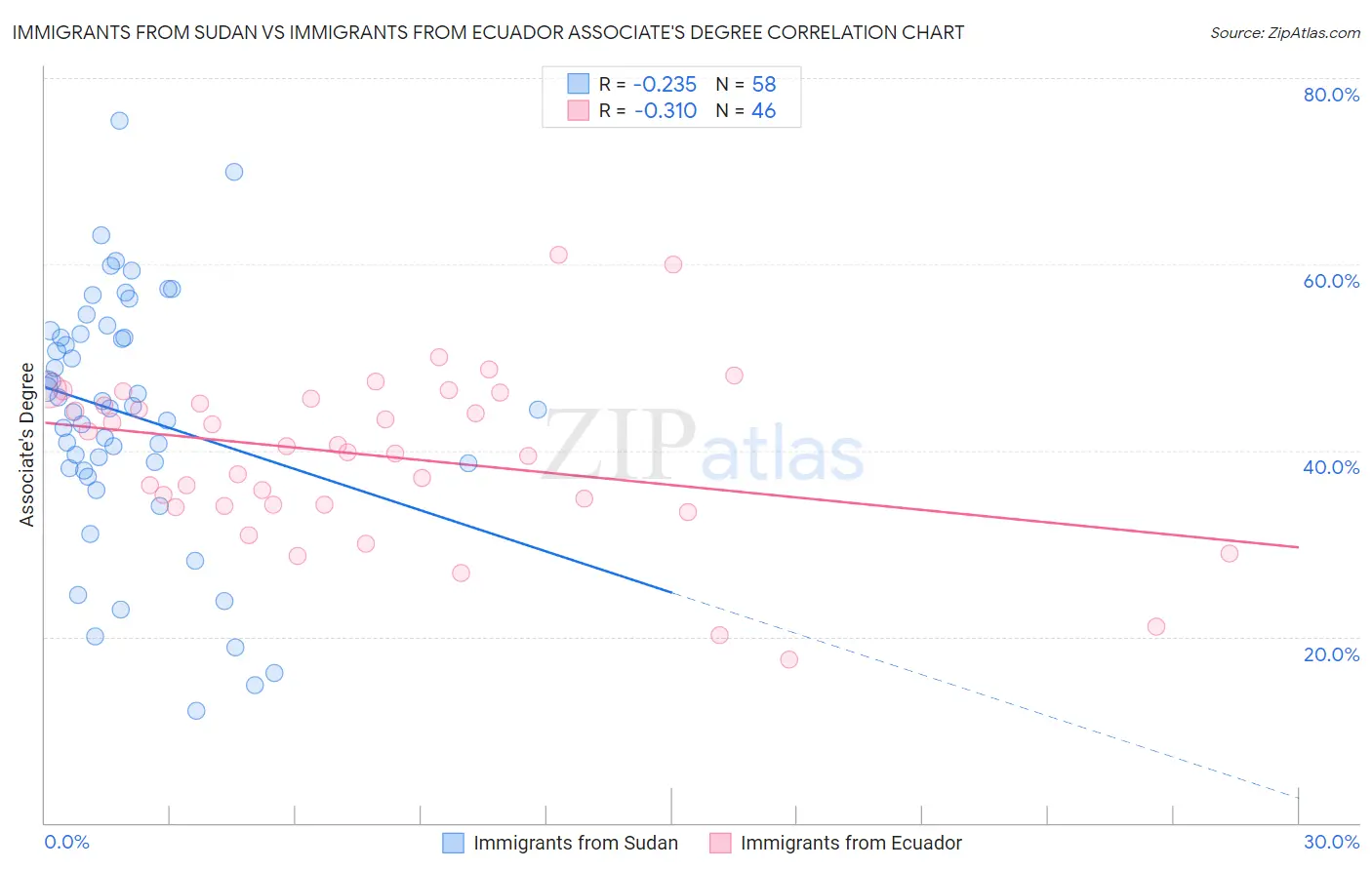 Immigrants from Sudan vs Immigrants from Ecuador Associate's Degree