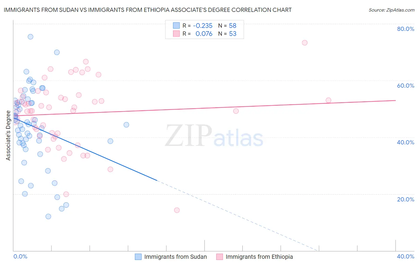 Immigrants from Sudan vs Immigrants from Ethiopia Associate's Degree