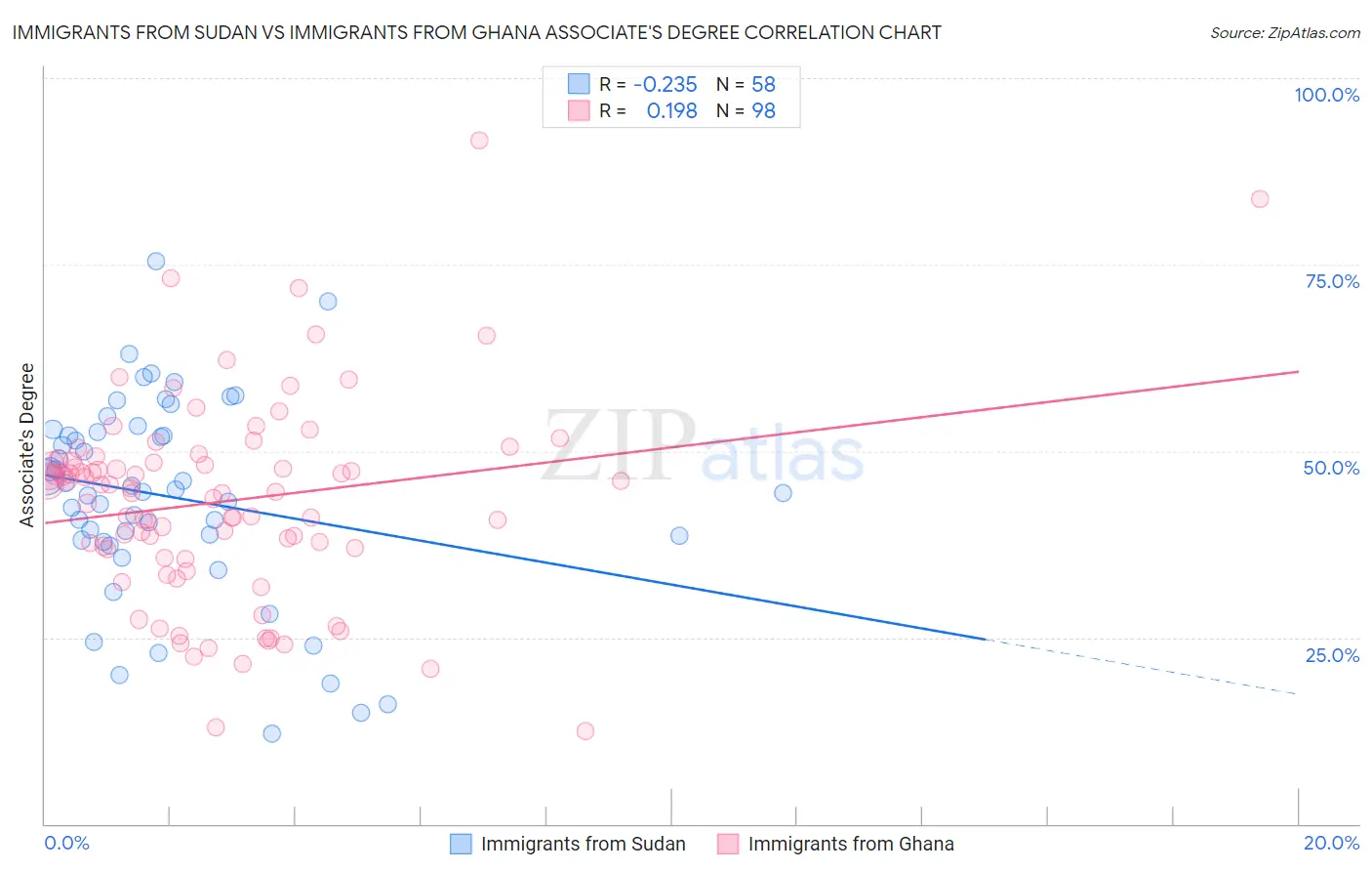 Immigrants from Sudan vs Immigrants from Ghana Associate's Degree