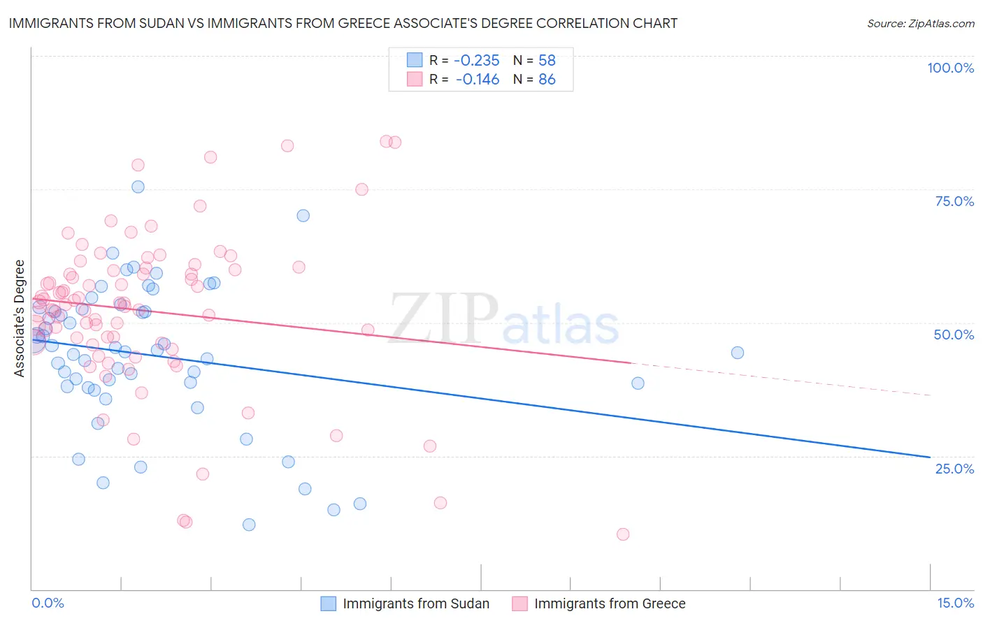 Immigrants from Sudan vs Immigrants from Greece Associate's Degree