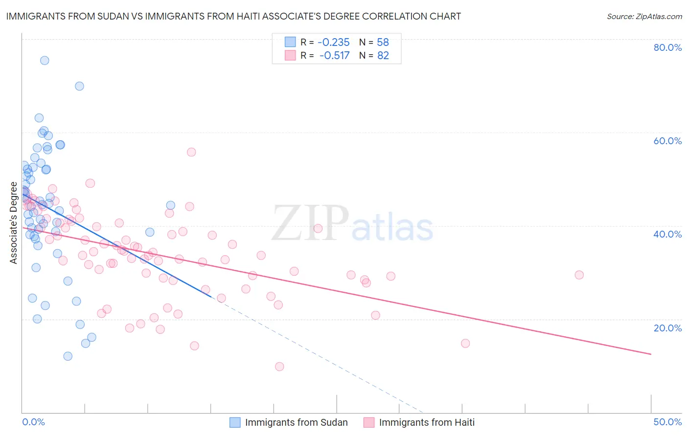 Immigrants from Sudan vs Immigrants from Haiti Associate's Degree