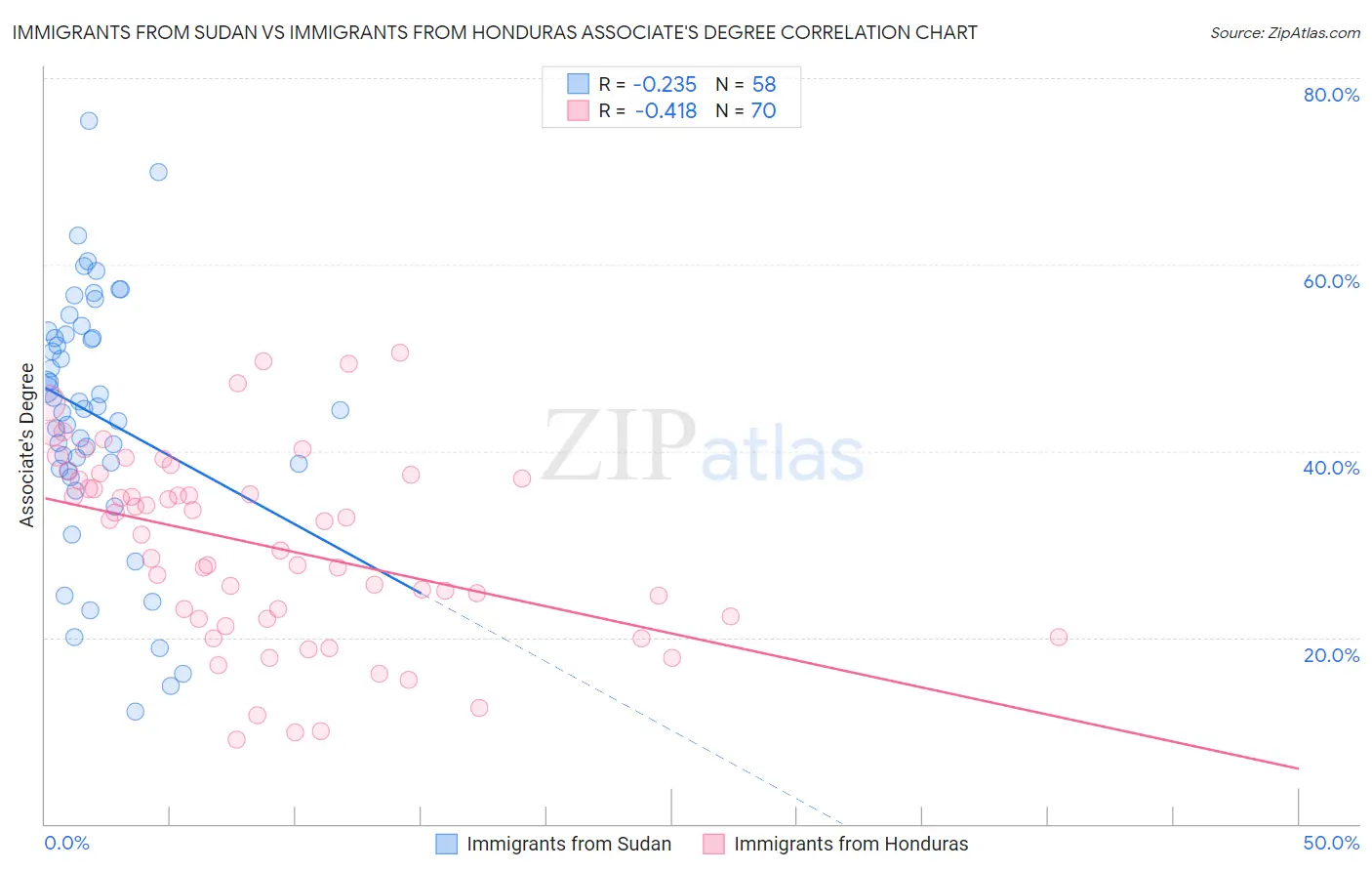 Immigrants from Sudan vs Immigrants from Honduras Associate's Degree