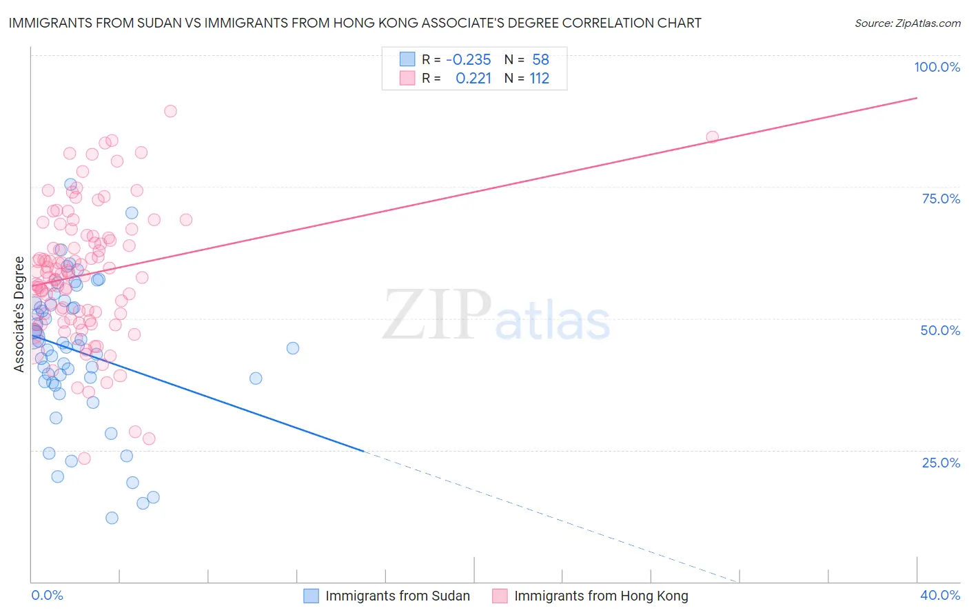 Immigrants from Sudan vs Immigrants from Hong Kong Associate's Degree