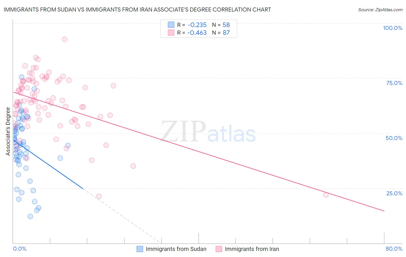 Immigrants from Sudan vs Immigrants from Iran Associate's Degree