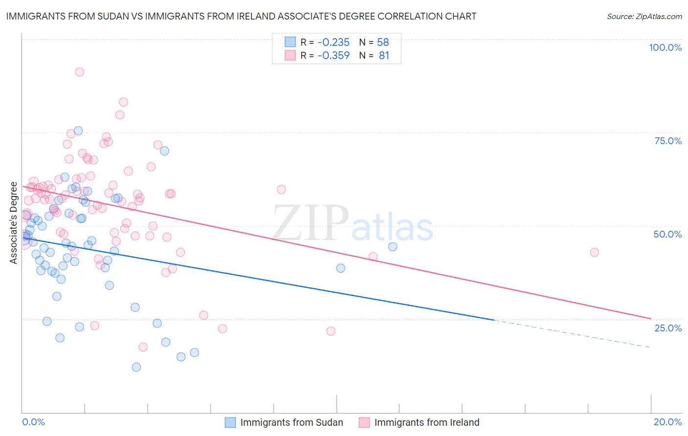 Immigrants from Sudan vs Immigrants from Ireland Associate's Degree