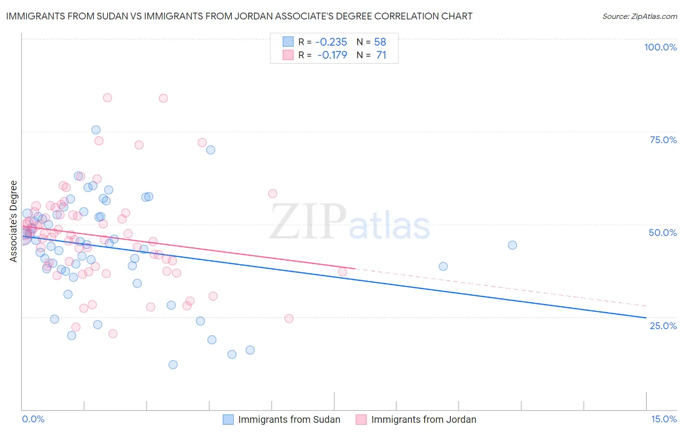 Immigrants from Sudan vs Immigrants from Jordan Associate's Degree