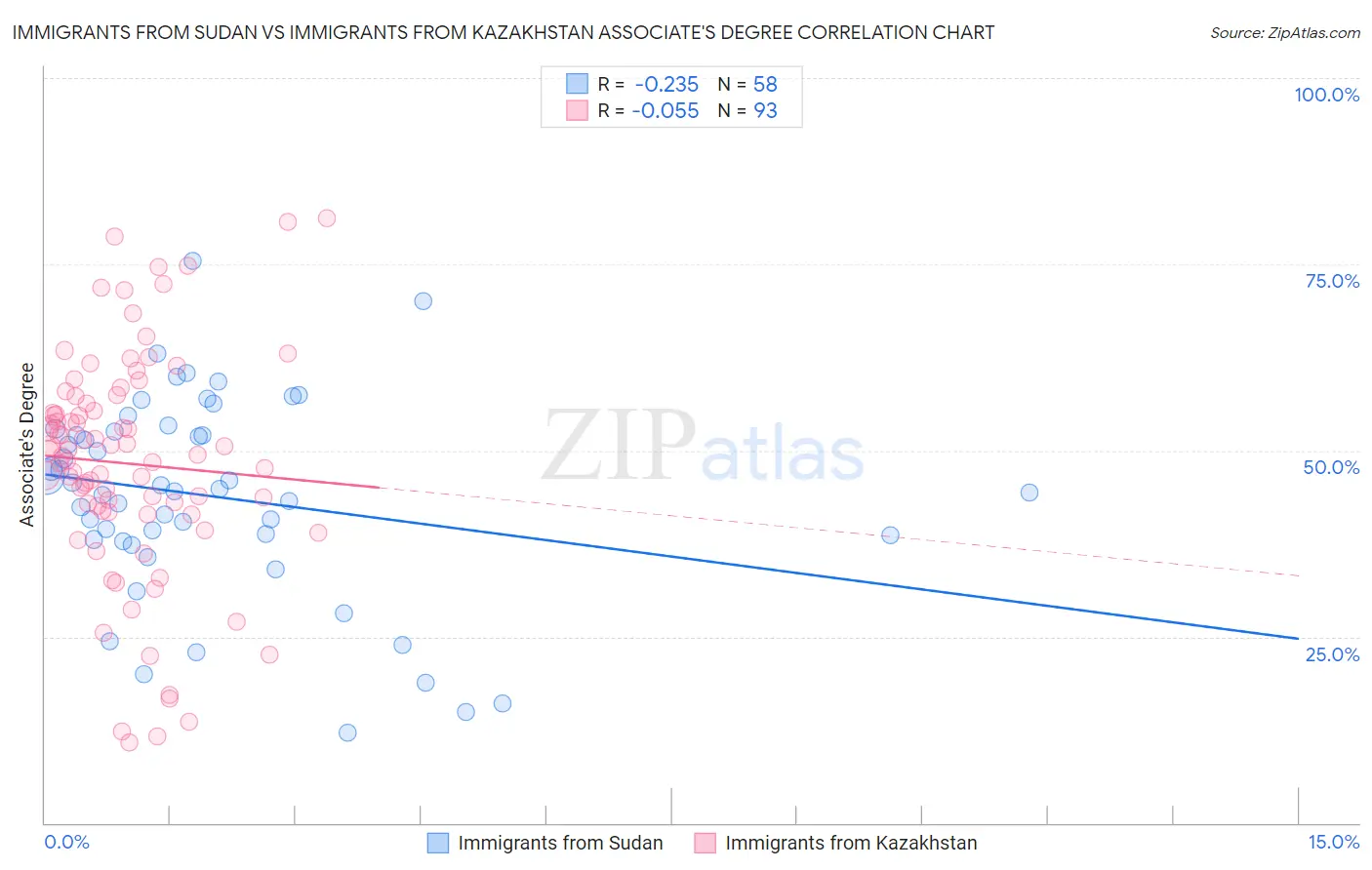 Immigrants from Sudan vs Immigrants from Kazakhstan Associate's Degree