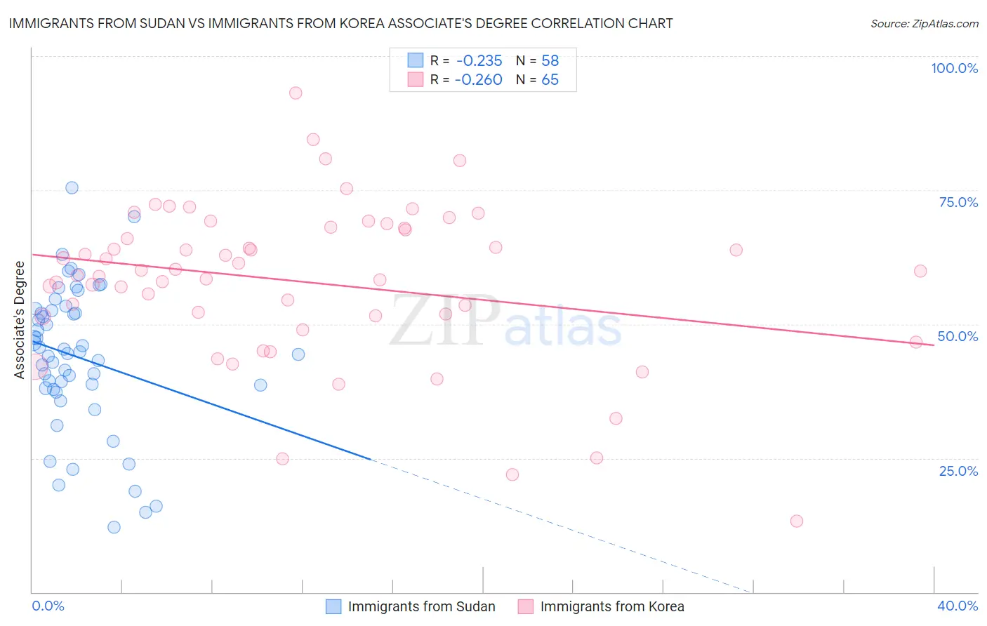 Immigrants from Sudan vs Immigrants from Korea Associate's Degree