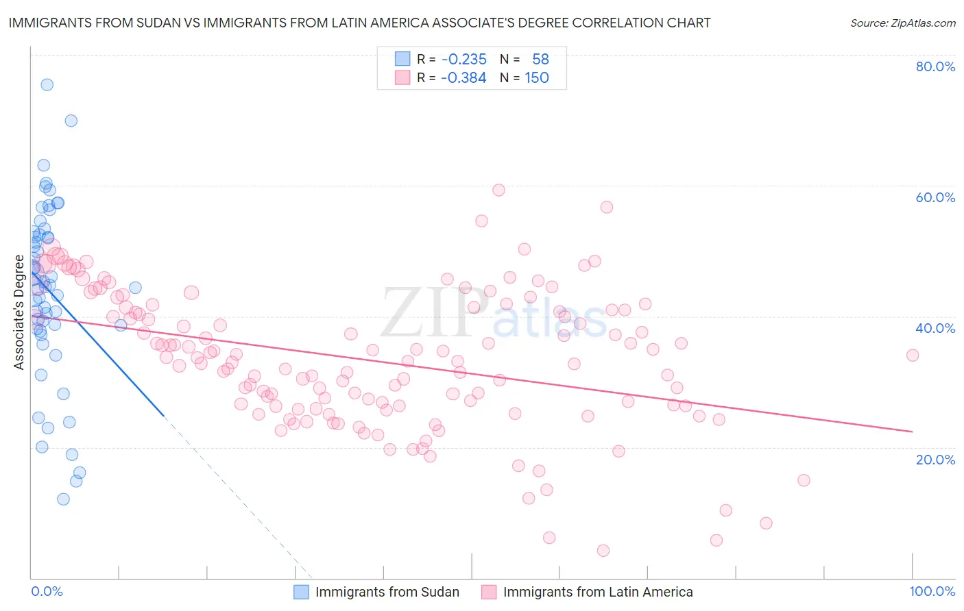 Immigrants from Sudan vs Immigrants from Latin America Associate's Degree