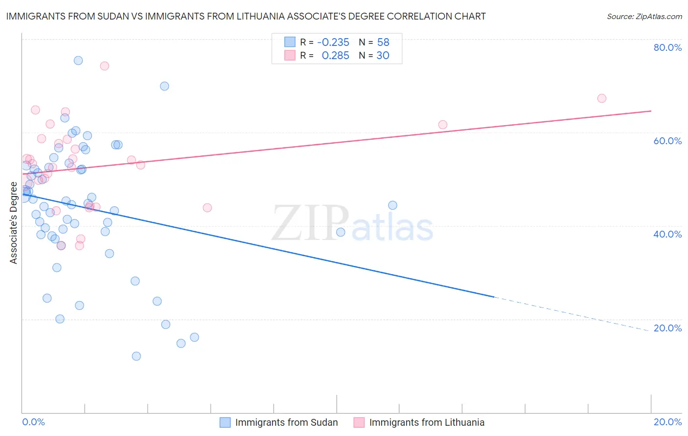 Immigrants from Sudan vs Immigrants from Lithuania Associate's Degree