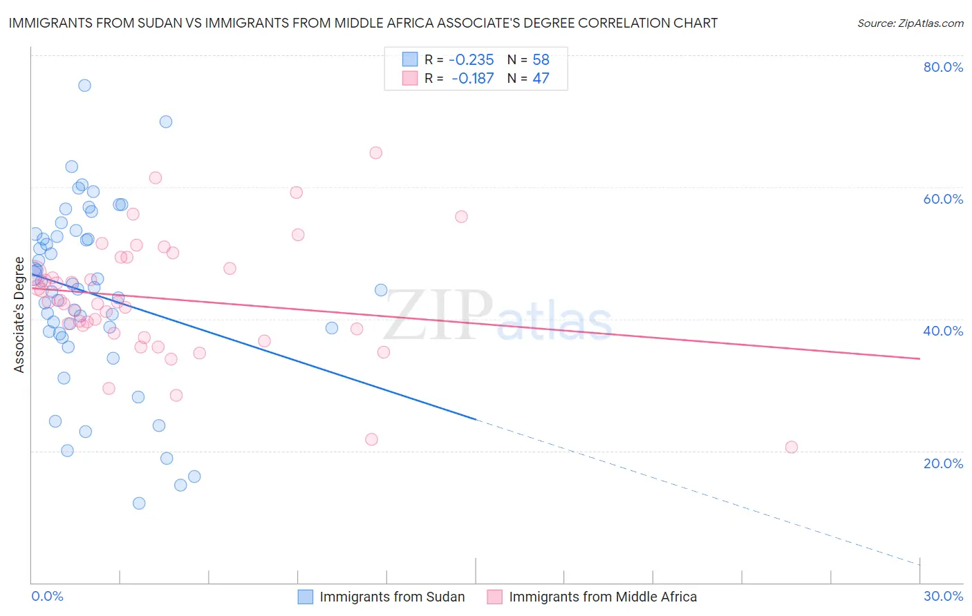 Immigrants from Sudan vs Immigrants from Middle Africa Associate's Degree