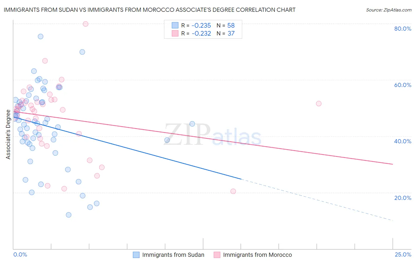 Immigrants from Sudan vs Immigrants from Morocco Associate's Degree