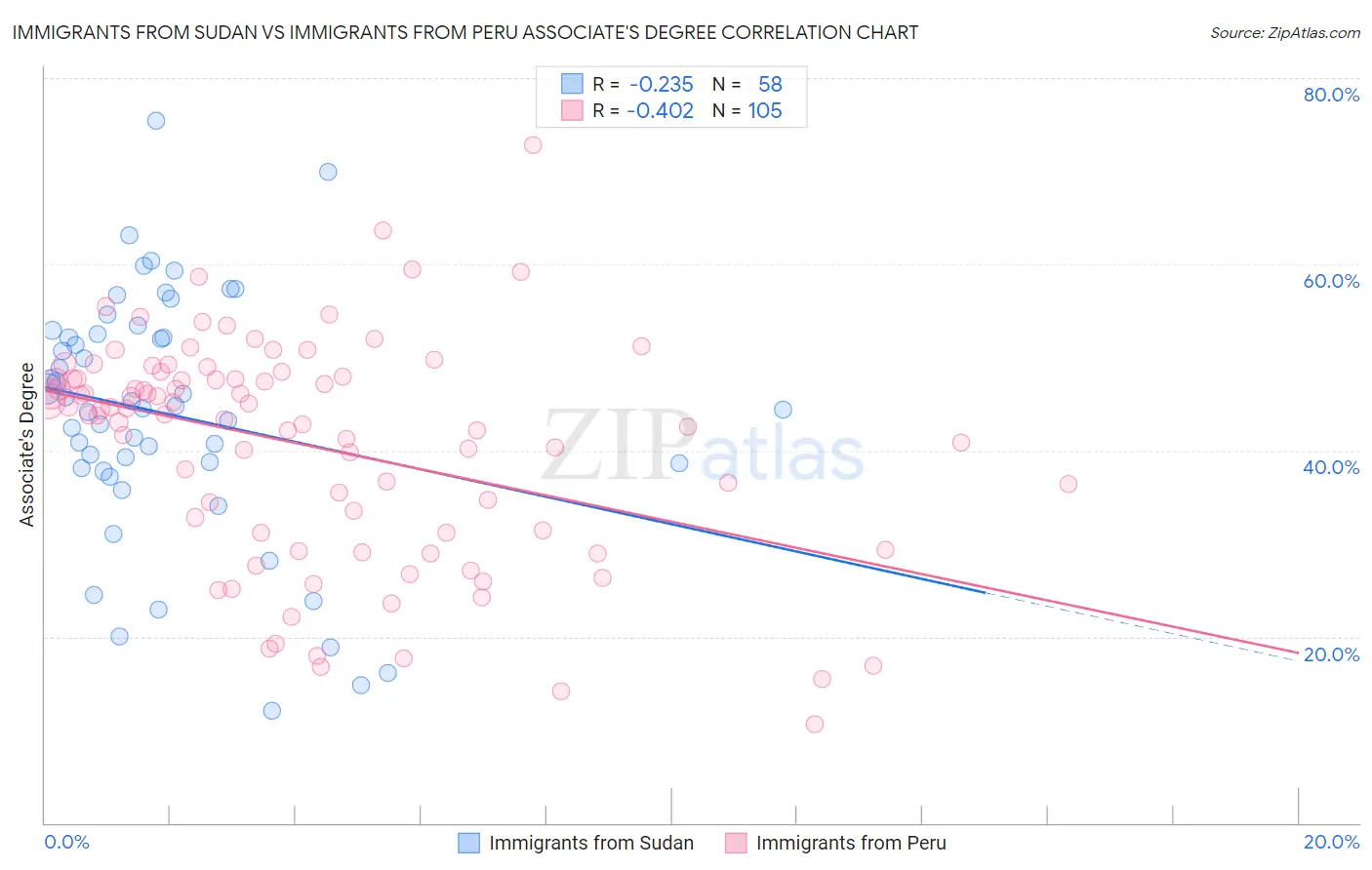 Immigrants from Sudan vs Immigrants from Peru Associate's Degree