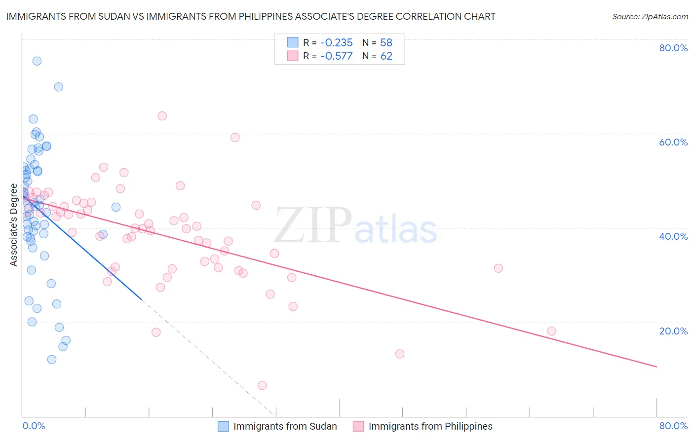 Immigrants from Sudan vs Immigrants from Philippines Associate's Degree