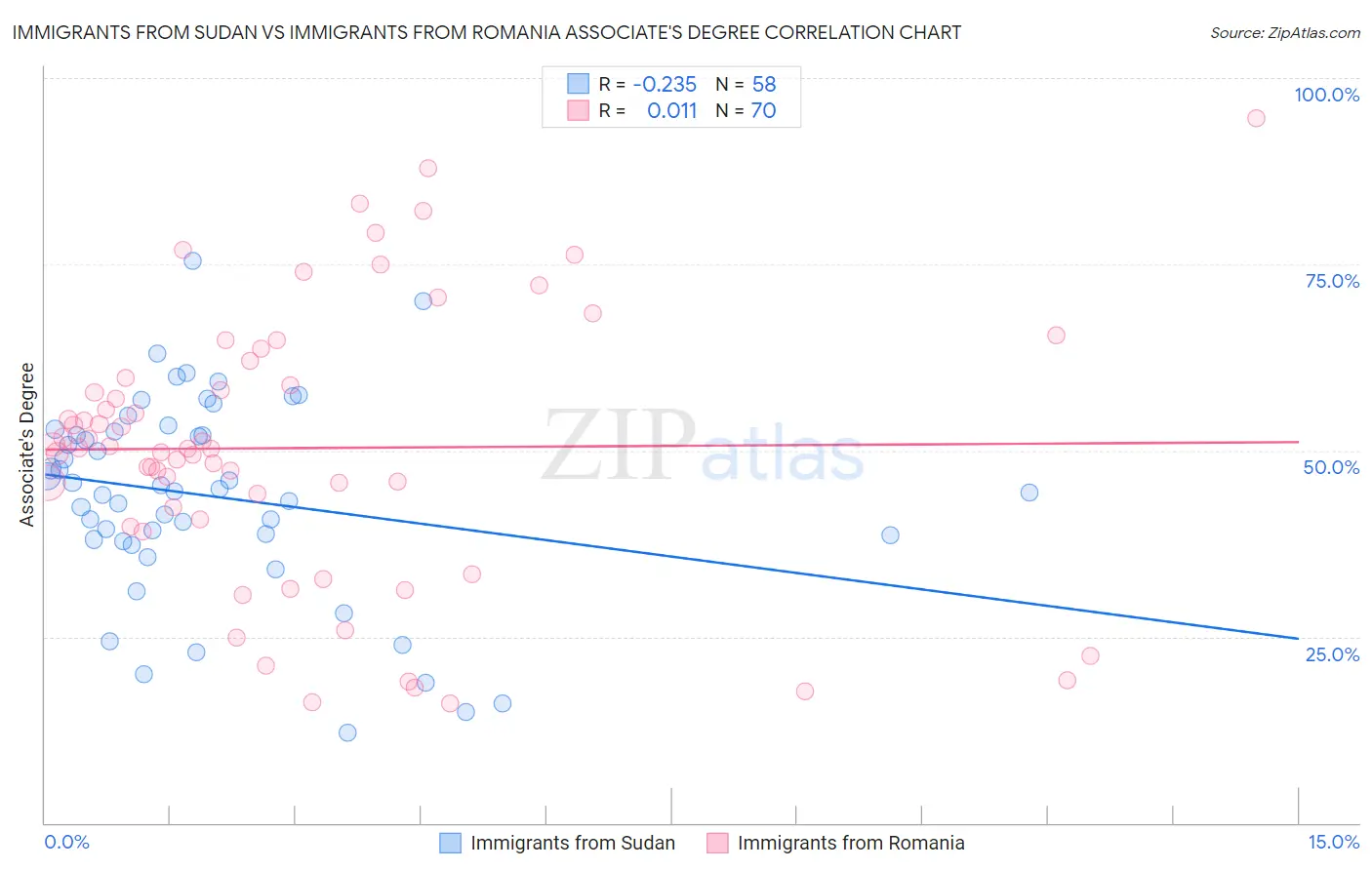 Immigrants from Sudan vs Immigrants from Romania Associate's Degree