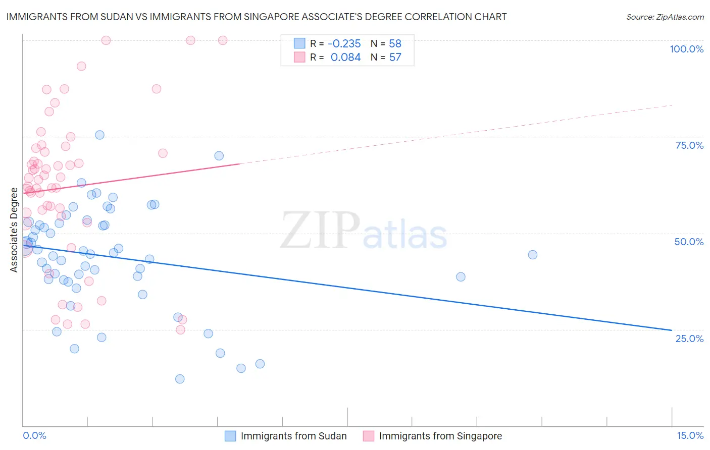 Immigrants from Sudan vs Immigrants from Singapore Associate's Degree